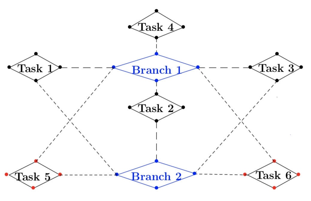 The nlaga project's tasks and their connections